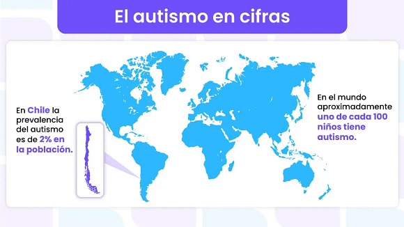 Gráfica sobre el autismo en cifras, ya sea en el mundo, donde uno de 1 de cada 100 niños tiene autismo y en Chile donde el autismo prevalece en el 2% de la población.