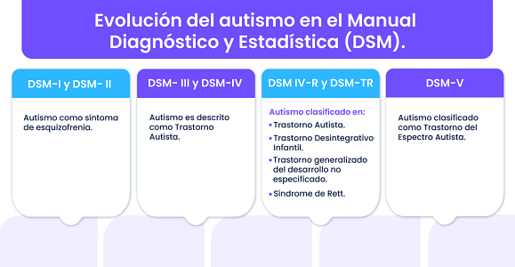 Gráfica sobre evolución del autismo en el Manual Diagnóstico y Estadística (DSM), línea de tiempo, donde se encuentra DSM-I, DSM-II, DSM-III, DSM-IV, DSM IV-R, DSM-TR y DSM-V.